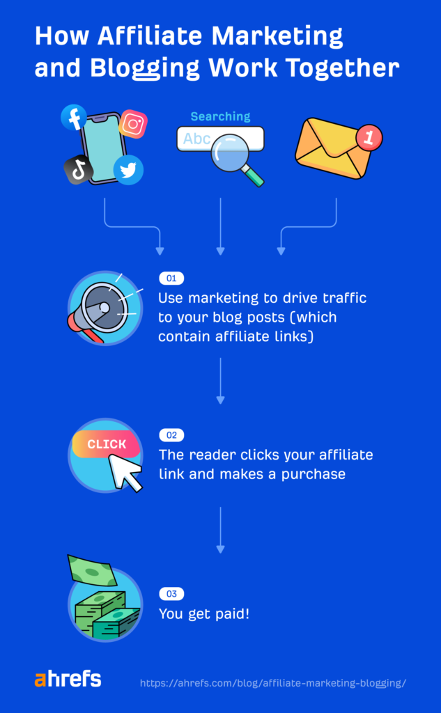 Affiliate Marketing Tool Guide: WordPress, Lasso and Ahrefs for Bloggers